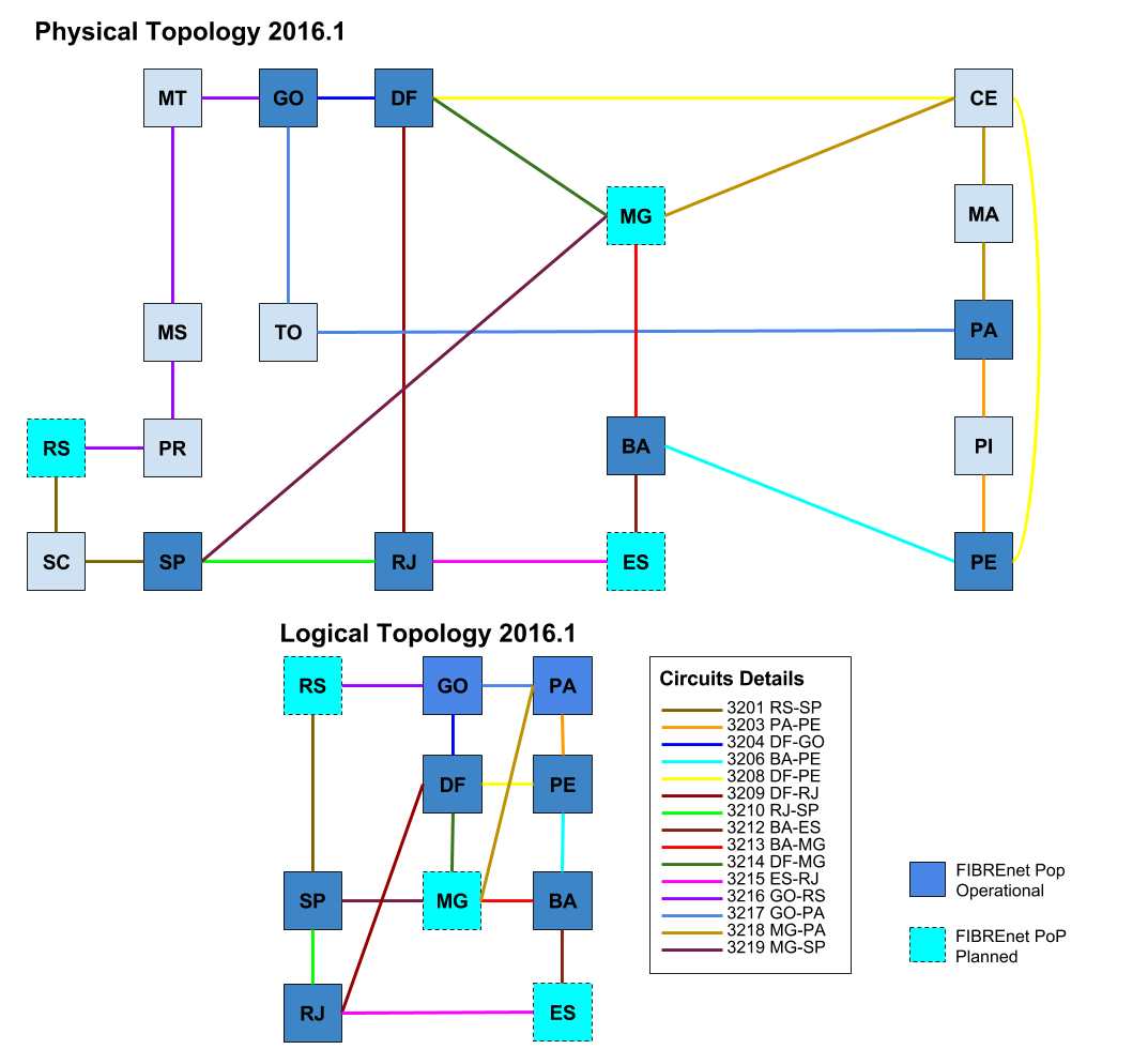 FIBREnet topology